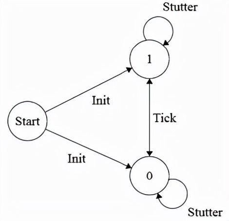 形式化验证工具TLA+：程序员视角的入门之道