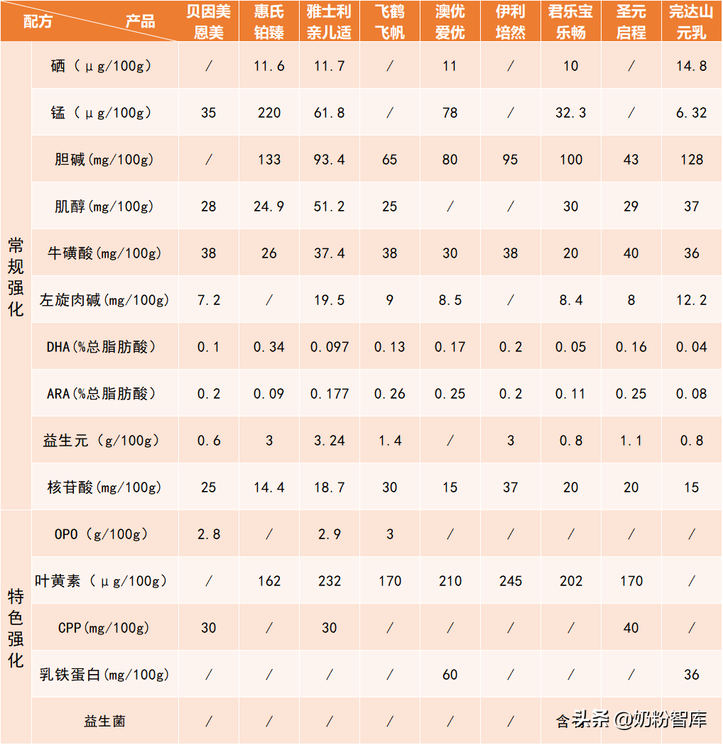 飞鹤、惠氏、澳优、君乐宝等9款奶粉深度评测，哪款更值得选？