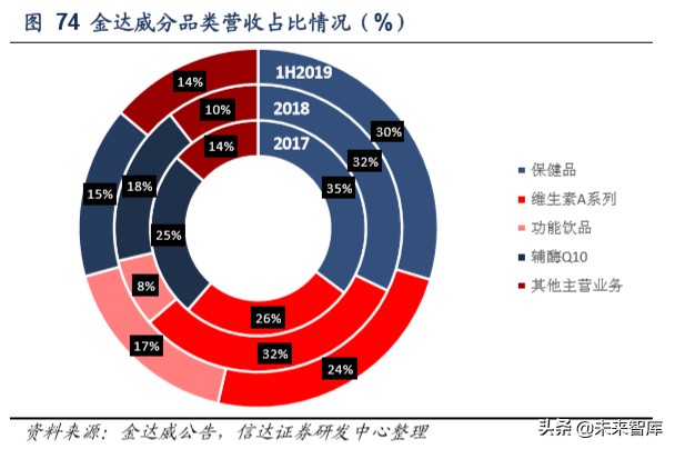 保健品行业洞察及重点公司推荐