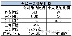 「最全科普」五险一金详解（一）