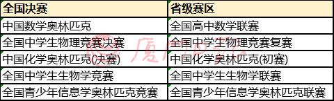 今年起，裸分考名牌大学更容易了？厦门大学自主招生简章发布
