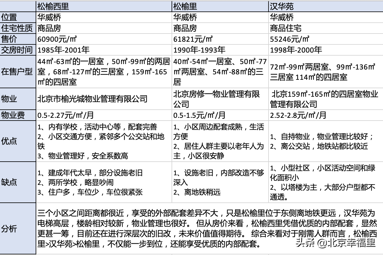 这个紧邻三环的老小区，为何热度这么高？