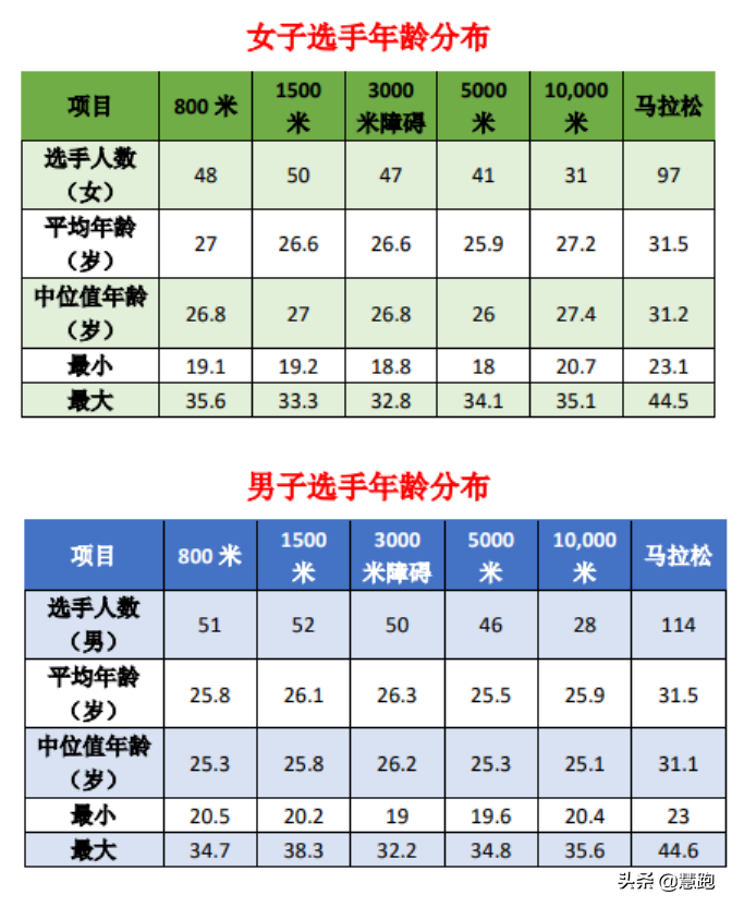 奥运会男子跑步有哪些项目(奥运会田径比赛即将展开：顶尖高手前瞻，​中长跑大数据分析)