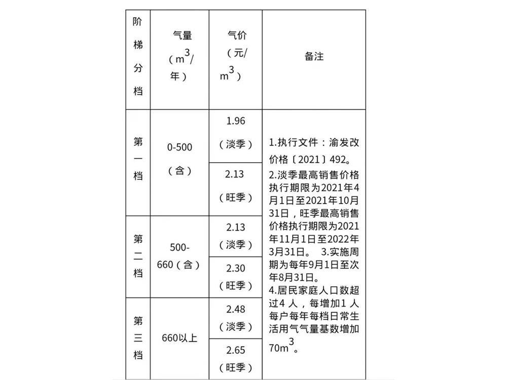 重庆天然气价格,重庆天然气价格最新价格
