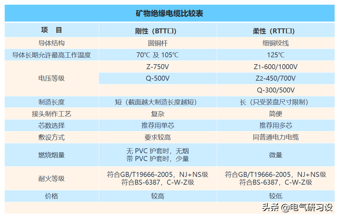 用于消防配电的矿物绝缘电缆，刚性和柔性哪个好？