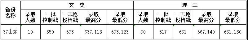 2019志愿填报指南！山东大学2018年录取分数线供参考