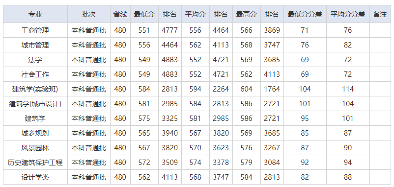 两所540—590分左右录取高校，地理位置优越，就业率高，值得报考