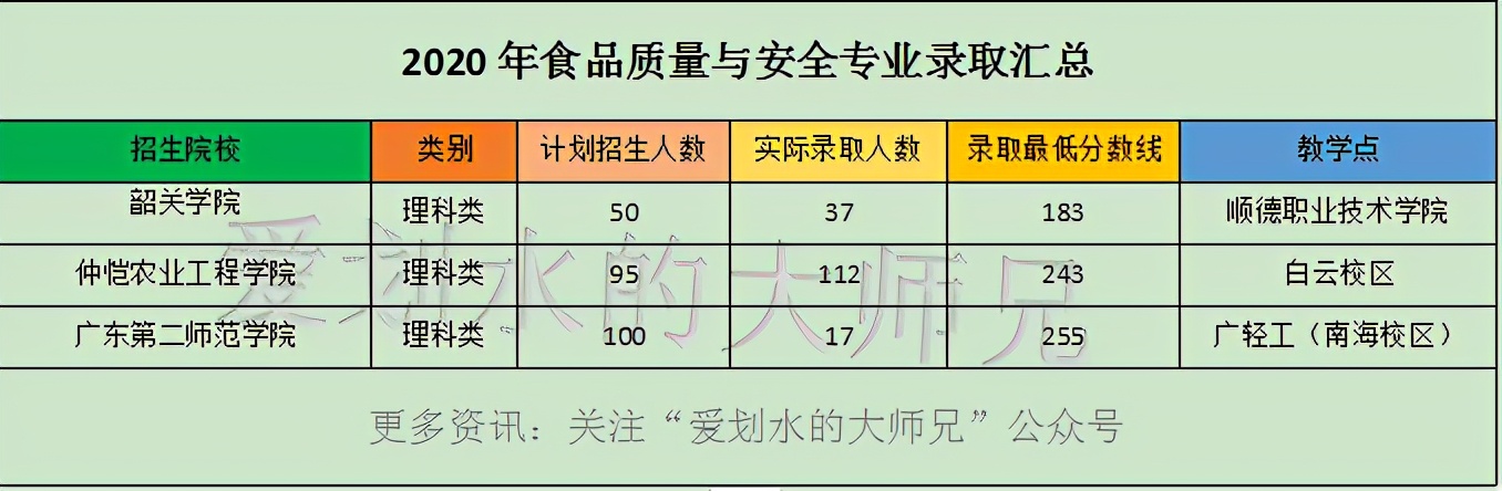 专插本：食品相关专业录取情况，两个专业6所院校，你看好哪个？