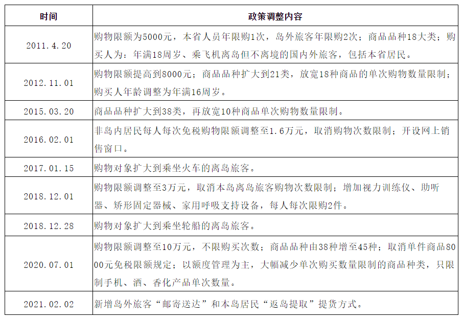 9家免税店每天卖出近1.3亿，深度研究海南离岛免税千亿市场价值