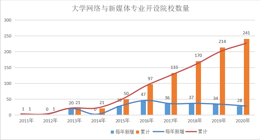 新媒体专业（1）生命周期是多久？高考值得报考吗？