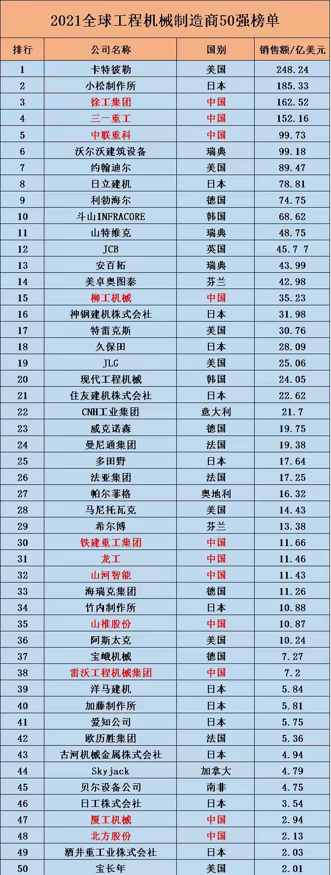 全球工程机械50强出炉，日本包揽13家，美国7家，中国呢？