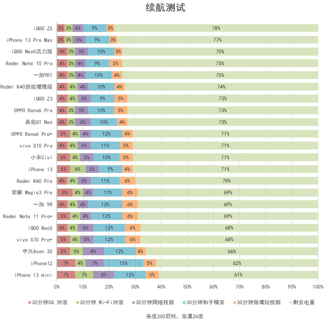 千元120瓦，Redmi Note 11 Pro+评测：不服充个电