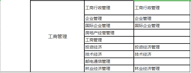 2020年二建最新专业对照表，赶紧对照，以免影响报考