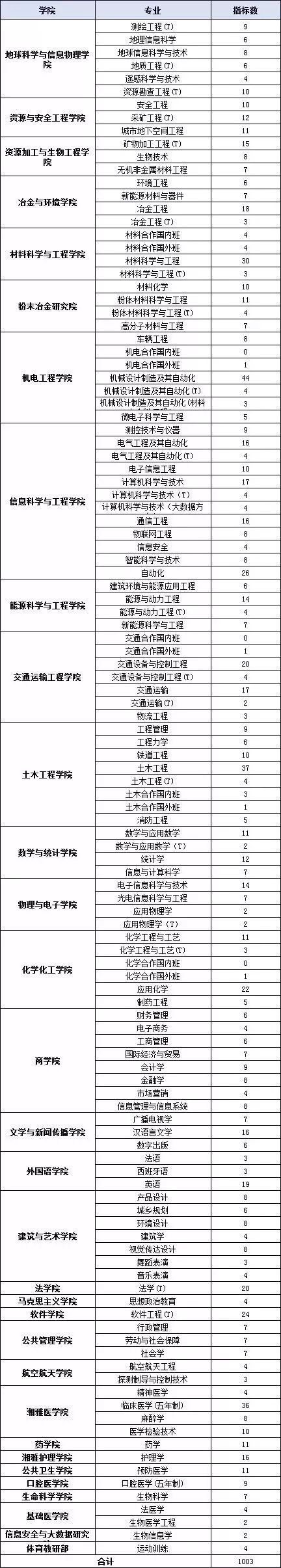 关注丨中南大学保研率达17%，总体深造率44%