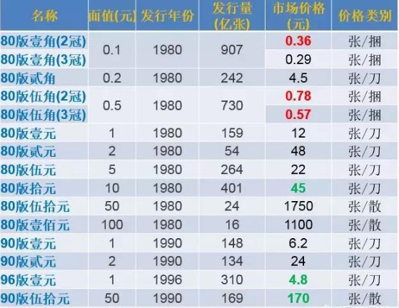 1980年的1角纸币,现在收藏市场能卖多少钱?