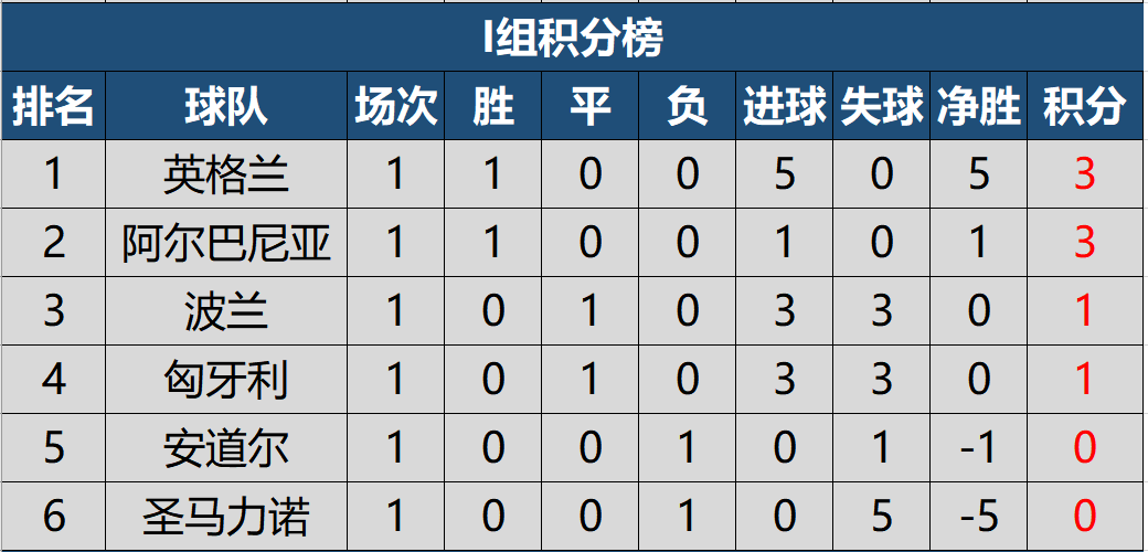 世界杯欧洲区第一名(2022世预赛欧洲区首轮积分榜出炉，英意德葡比取得开门红)