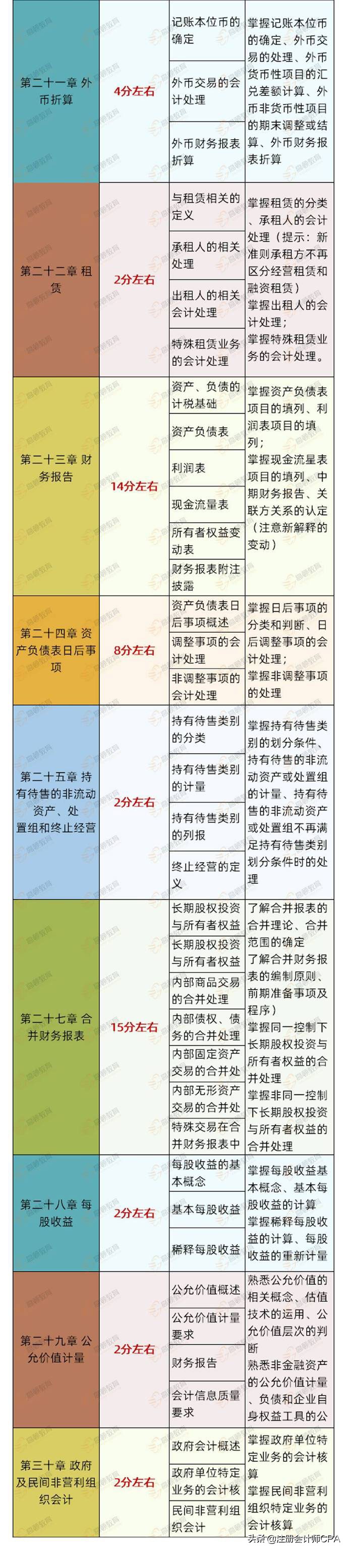 2020年CPA《会计》常考点及各章节分值出炉