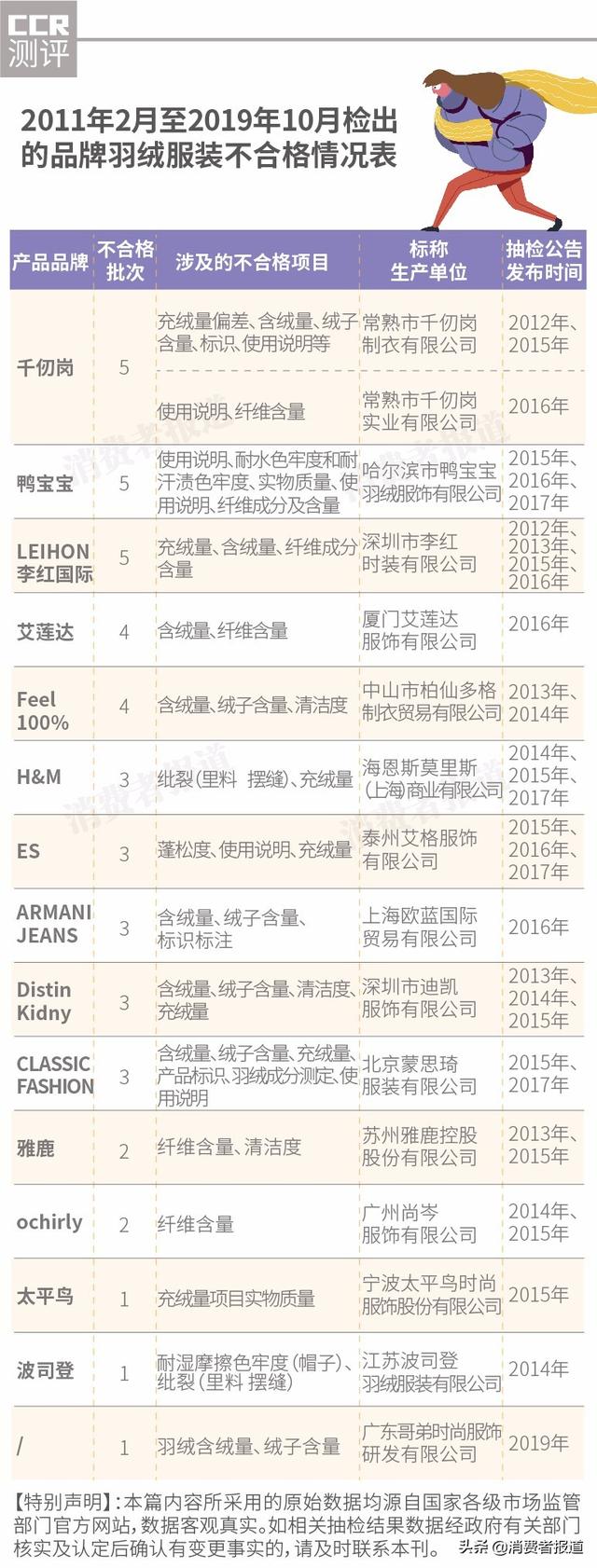 羽绒服抽检：不保暖成主因，鸭宝宝、雅鹿、波司登等上“黑榜”