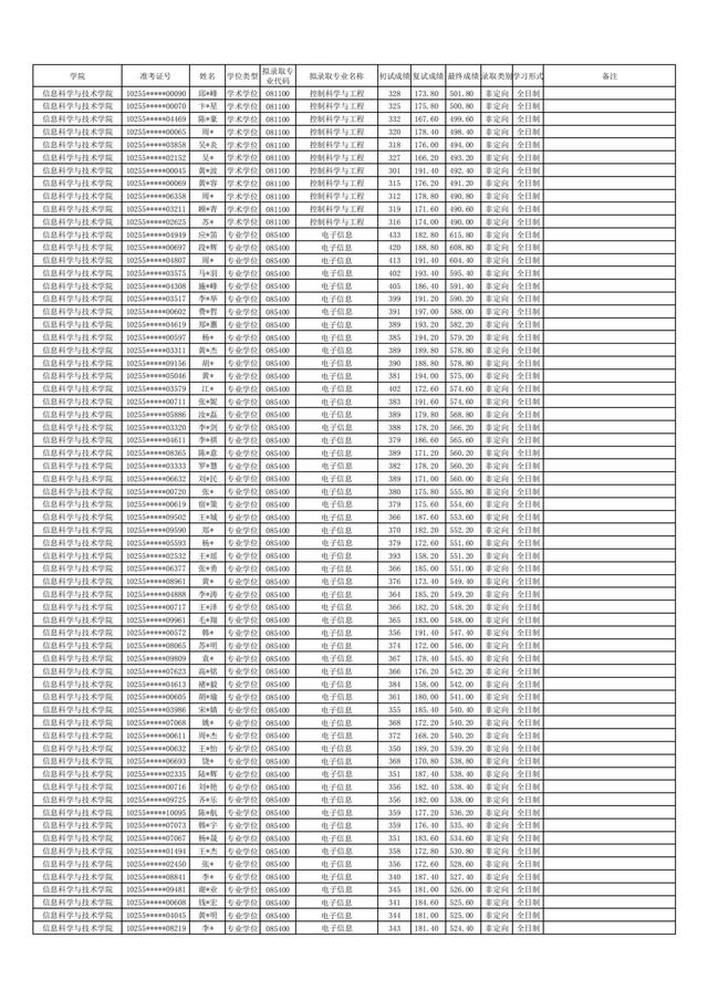 东华大学2021年硕士研究生拟录取名单公布！含全日制和非全日制