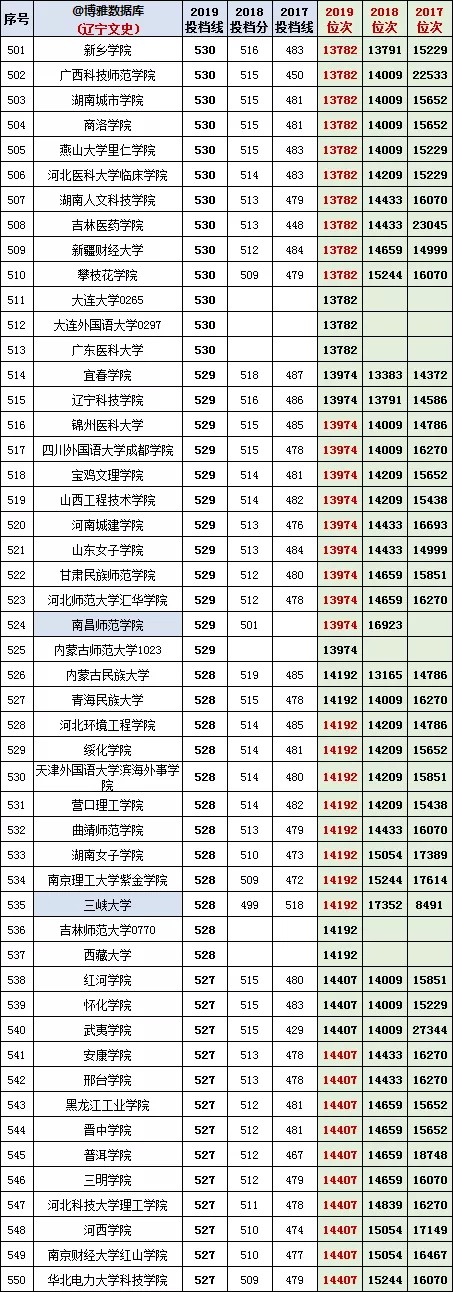 辽宁高考2017-2019【文科】投档分、位次/一分一段表/对照表