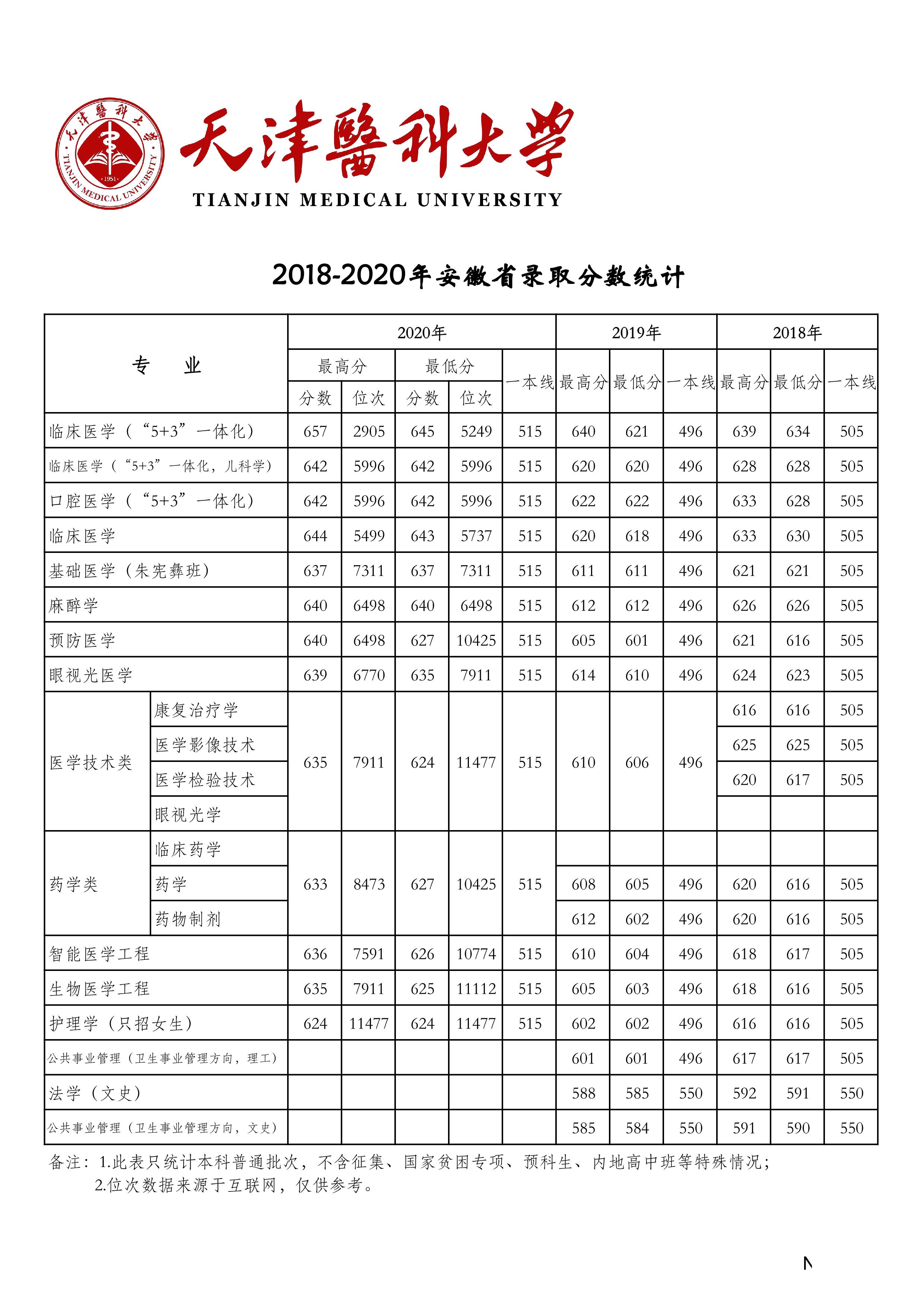 天津医科大学2018-2020年在27省市分专业录取分数公布