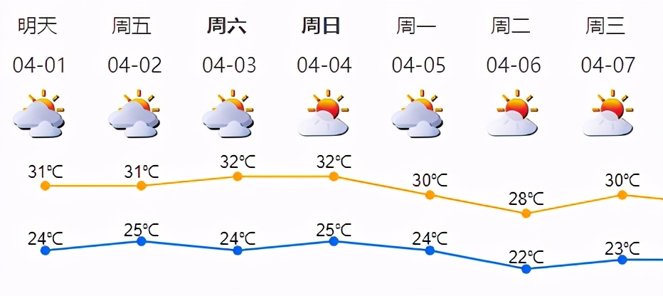 史上最热三月？深圳或已迎史上最早夏天
