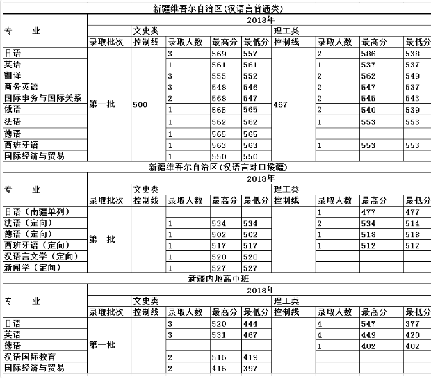 大连外国语大学2018年普通类专业各地区录取成绩
