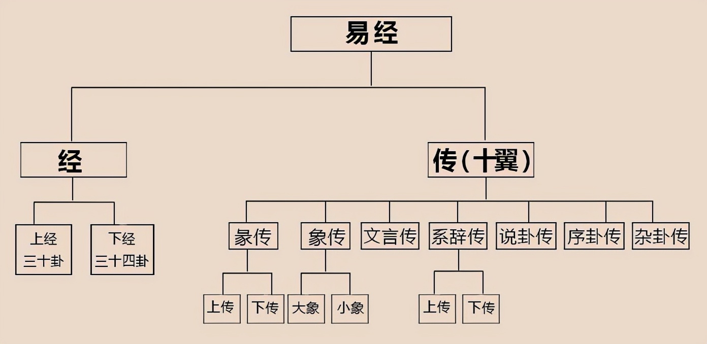 易经64卦卦象、卦辞、爻辞、彖辞、象辞原文完整版