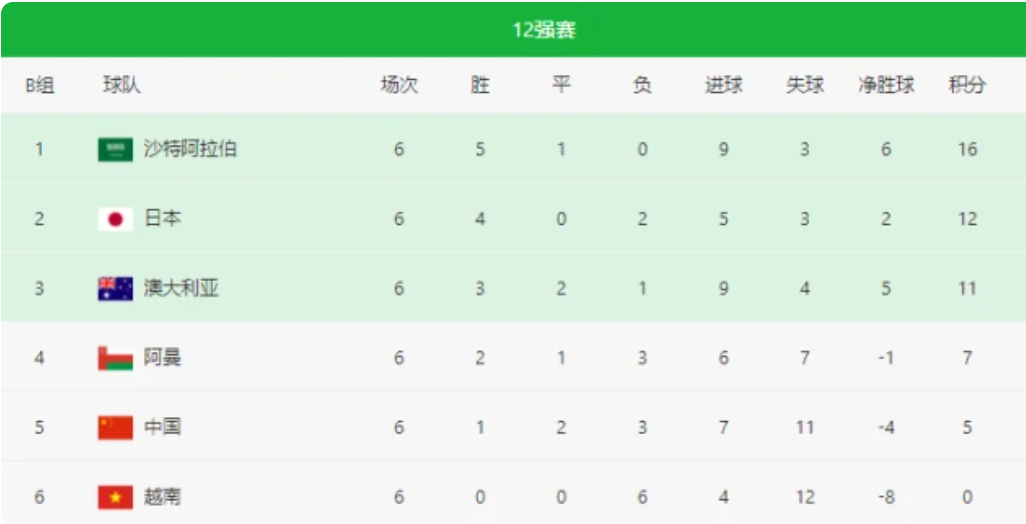 12强赛积分及出线分析，3队有望提前晋级，日本升第2，国足冲第4