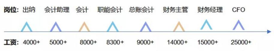 取得初级会计证书有哪些作用和好处