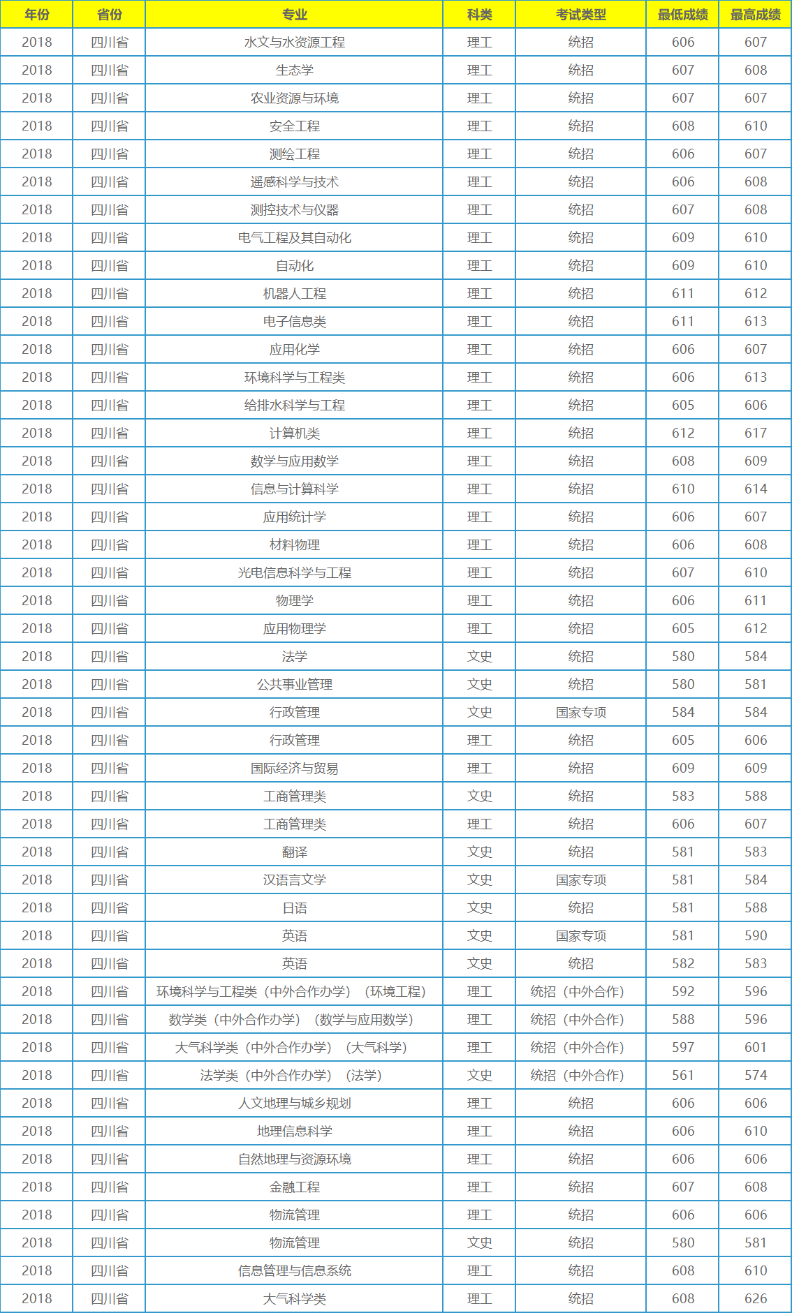 它不是211工程大学，录取分数在全国各地却年年居高不下