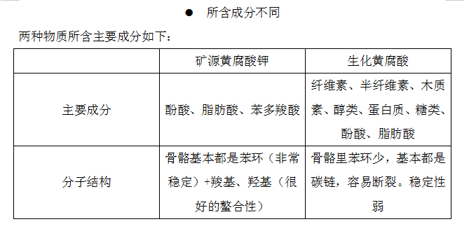 矿物源黄腐酸钾与生化黄腐酸的区别，纯干货