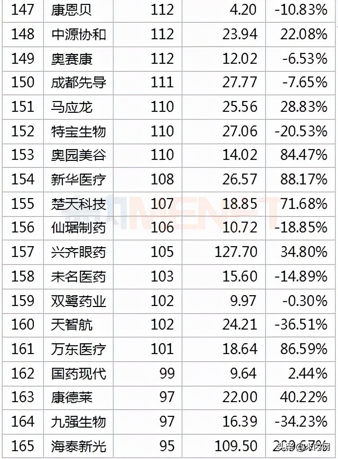392只医药股市值排行榜出炉！药明康德冲击医药股一哥