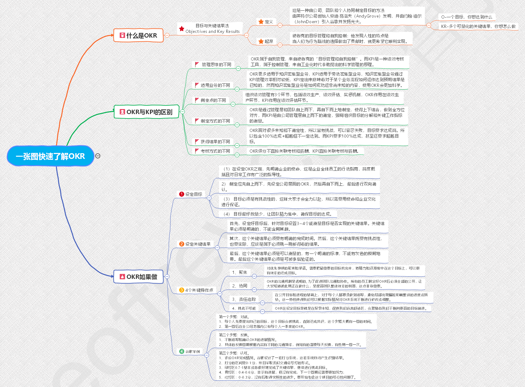 OKR什么意思？我总结梳理出一张图，让你快速了解OKR