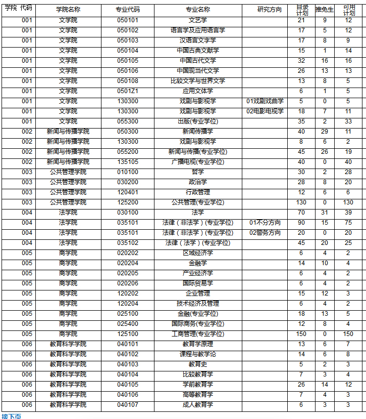 100所热门院校报录比汇总！报考人数、推免人数一目了然