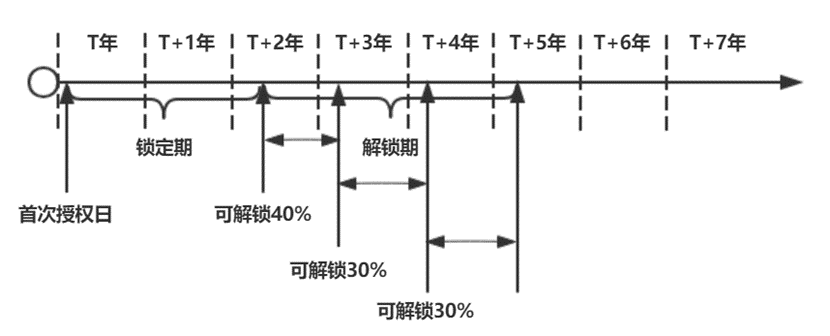 强烈建议收藏：干货满满，股权激励到底是什么？（四）