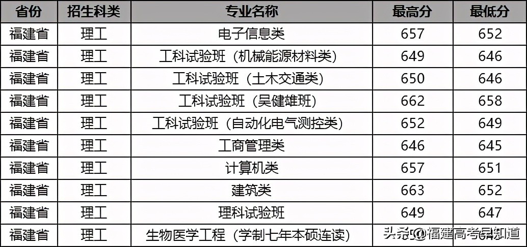 最新！“双一流”大学2020年在福建省招生专业录取分数公布