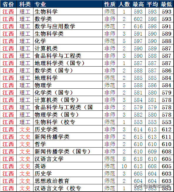 陕西师范大学：2018年省市分专业录取分数线到了