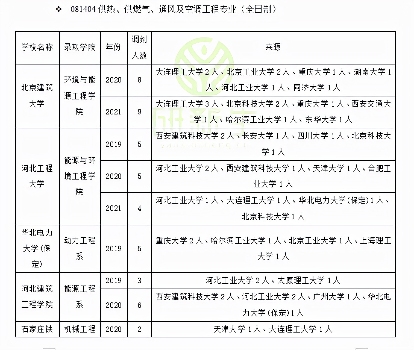 供热、供燃气、通风及空调工程调剂：方法、常识、可调剂院校汇总