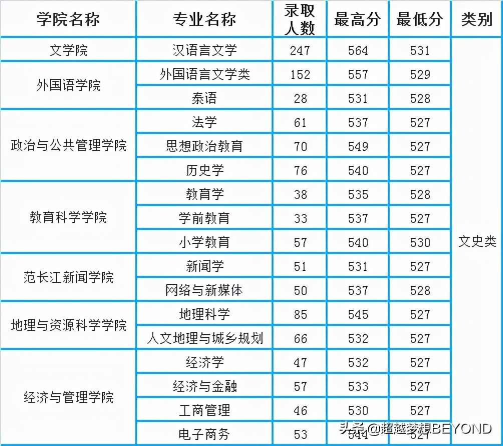 内江师范学院2021年四川省本科专业录取分数统计