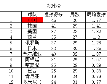 第三届世界杯女排各项技术排名(世界杯最新技术统计：中国女排发扣拦全面占优，一传防守需加强)