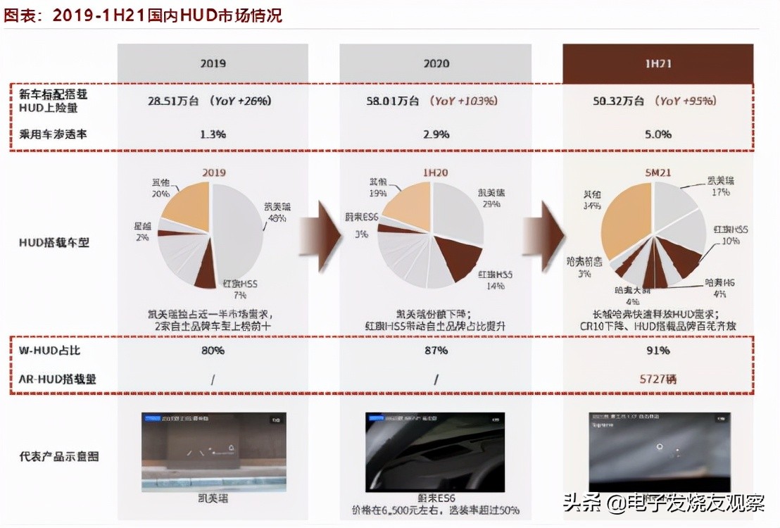 车载导航曾经的王者，跌倒之后，欲借AR-HUD重新归来