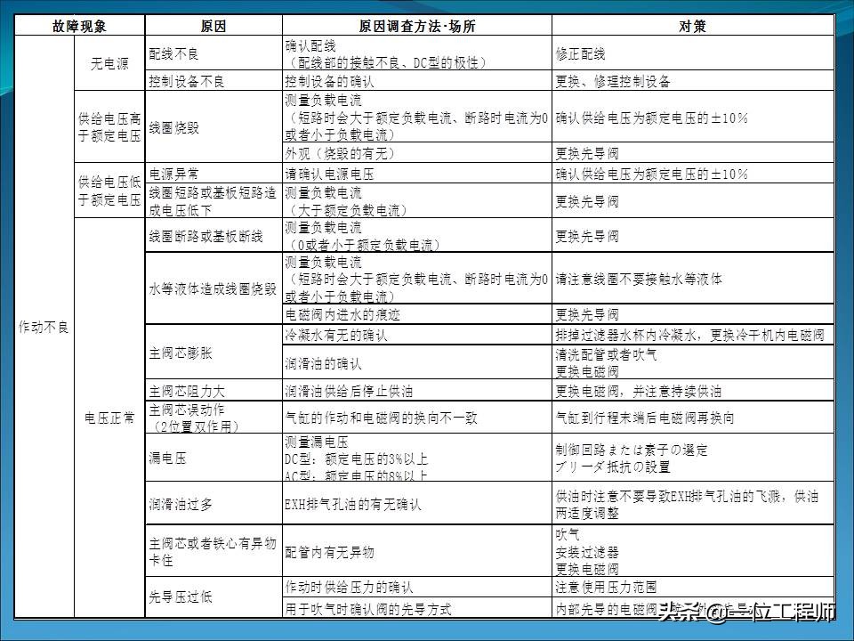 电磁阀的几位几通是什么含义，电磁阀的结构和使用，一文全面介绍