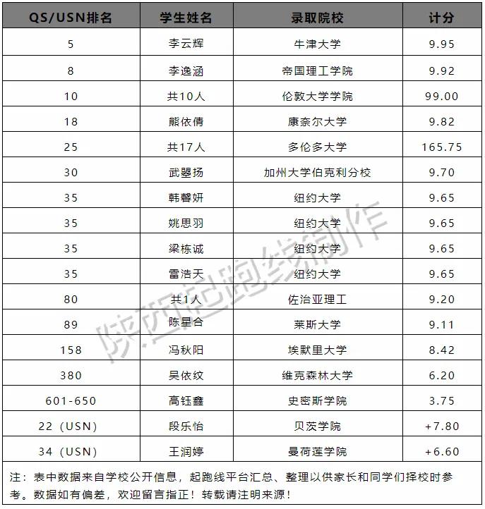 2021年度西安国际学校录取情况简析，最牛国际学校花落谁家？