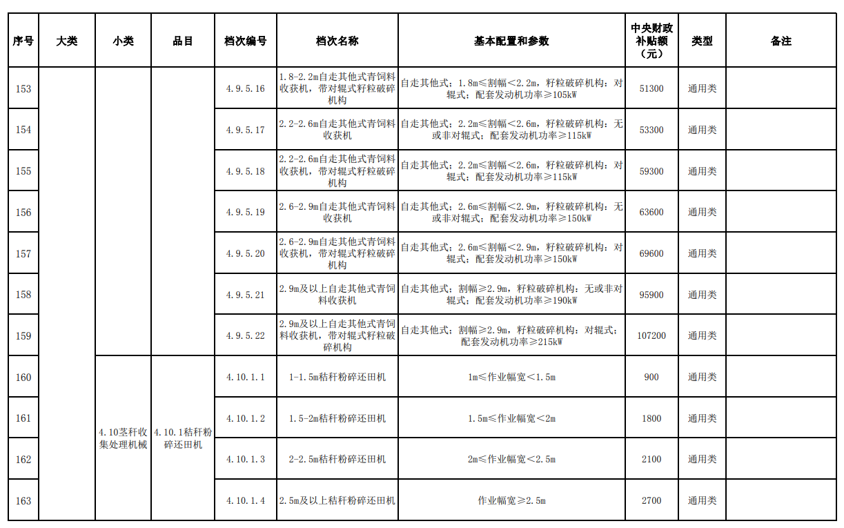 汇总│山东、湖南、贵州等省份新一轮农机补贴额一览表来了