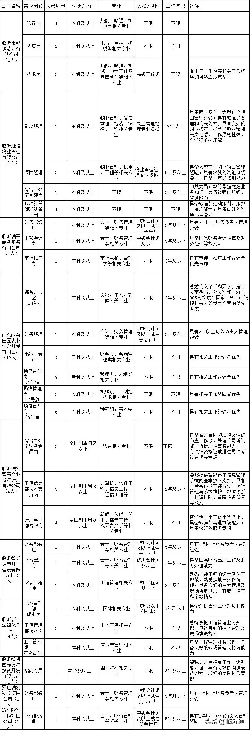 临沂招聘信息（61人）