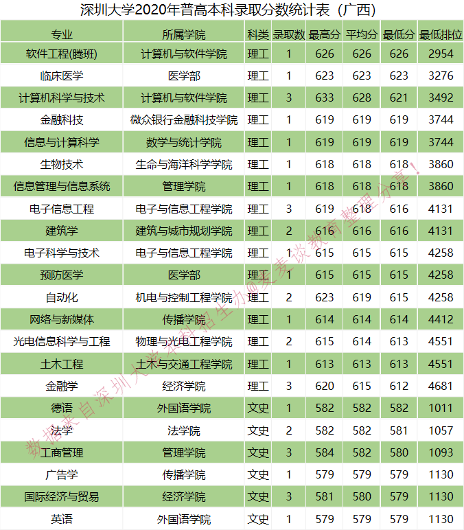 全国｜深圳大学2020在全国各省分专业录取分数及人数！含艺体