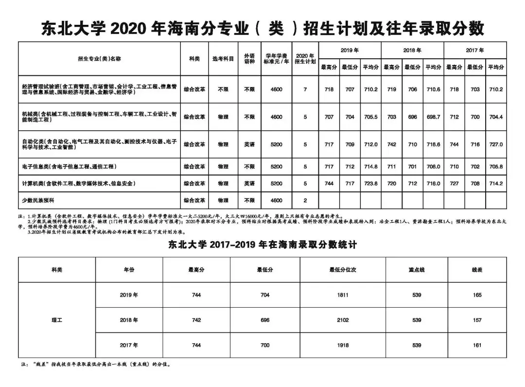 东北大学2020年招生计划、历年分省录取分数线（2017-2019年）