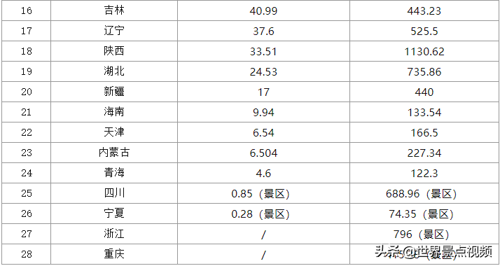 五一假期国内各省市旅游收入排行，江西第一，江苏居然未进前10名