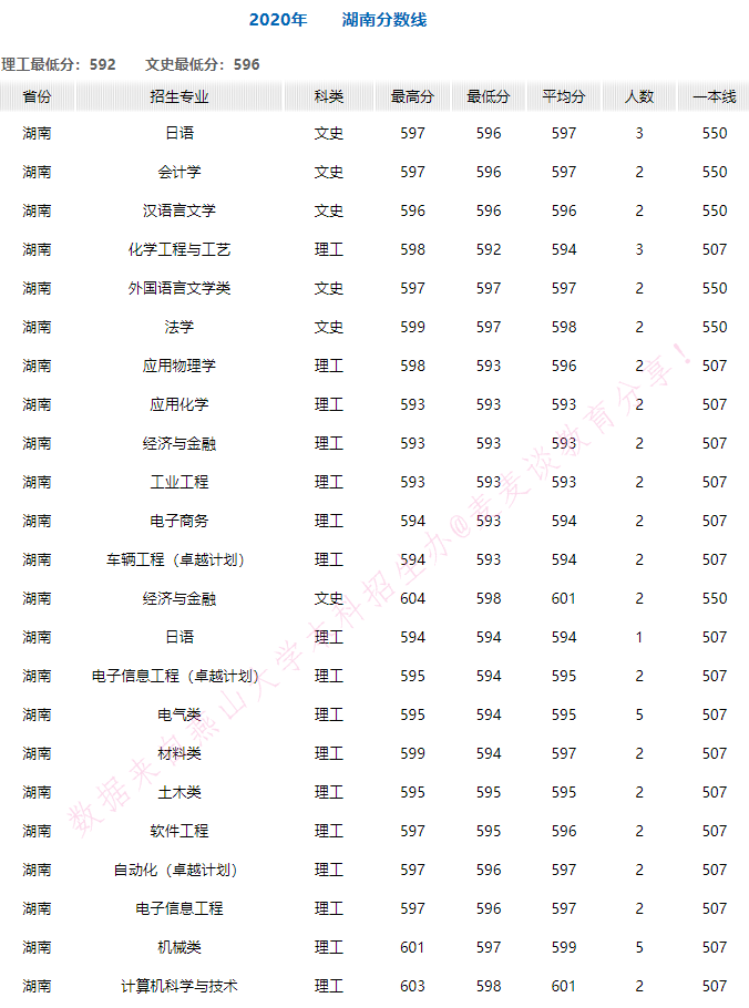 燕山大学2020年在全国30省市各专业录取分+计划！含艺体类